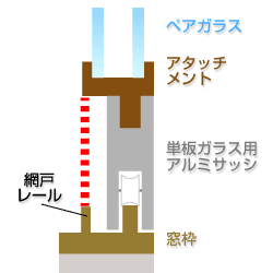 通常の単板ガラスの窓なら、普通に使えていた網戸も・・・