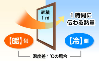 熱貫流率は、1時間に伝わる熱量のこと