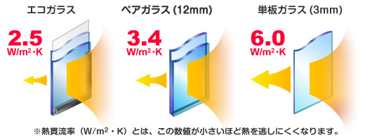 ガラス別の熱貫流率