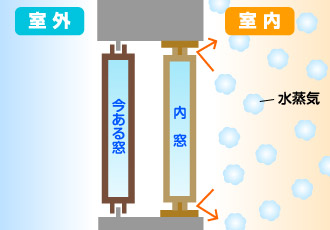 密着性の高いサッシ枠なら水蒸気の移動も大幅に防ぎます。