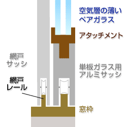 空気層の薄いペアガラスなら納まるけれど･･･