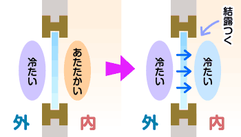 ガラスの表面が冷やされると、結露が付いてしまう